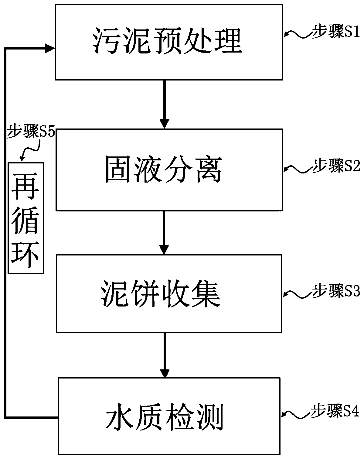 A kind of sewage sludge treatment and recovery and recycling method