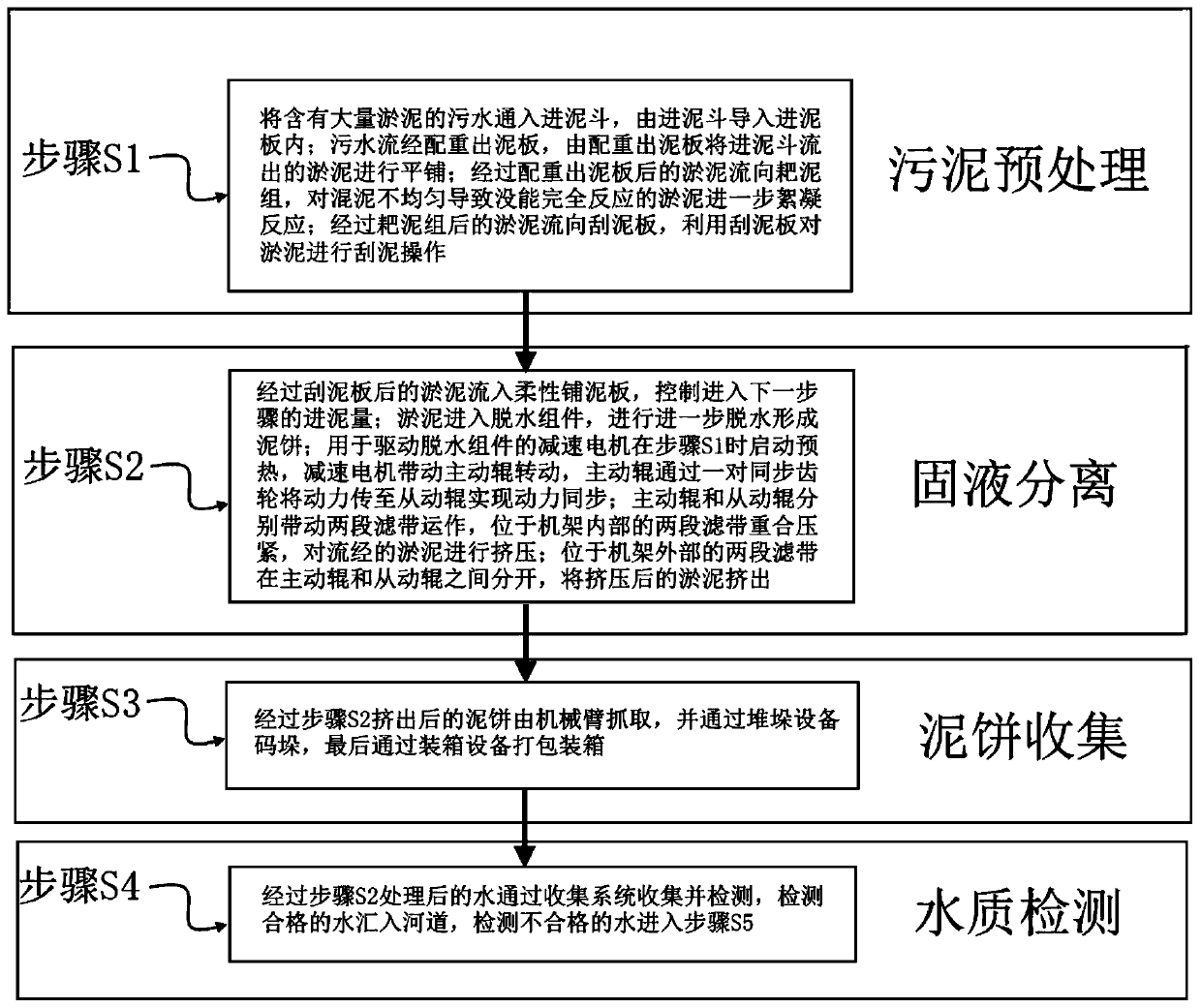 A kind of sewage sludge treatment and recovery and recycling method