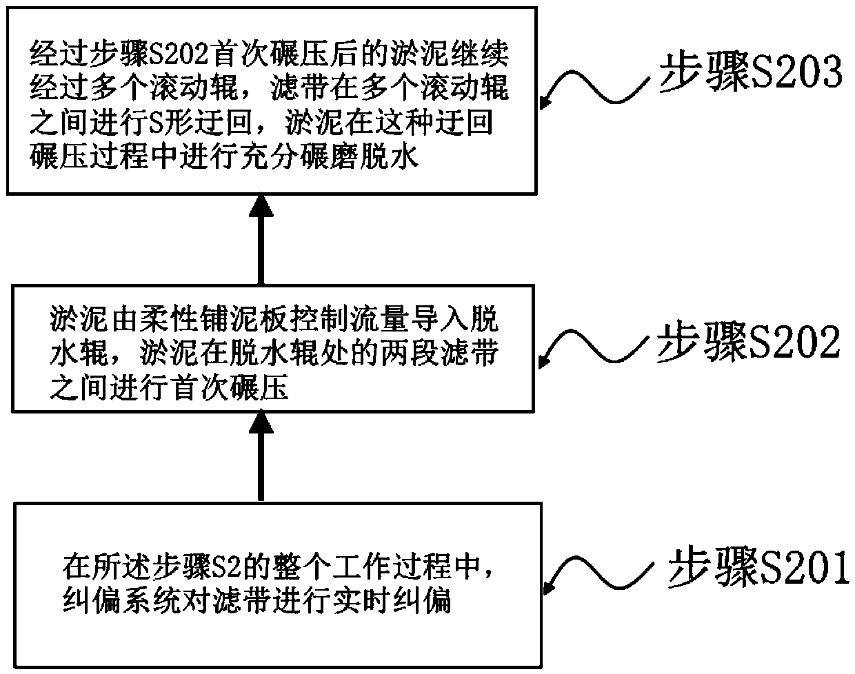 A kind of sewage sludge treatment and recovery and recycling method