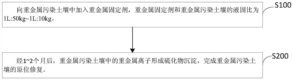 Method of the in situ repair method of heavy metal fixing agent and heavy metal pollution soil