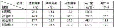 Humic acid controlled release blended fertilizer dedicated for corn