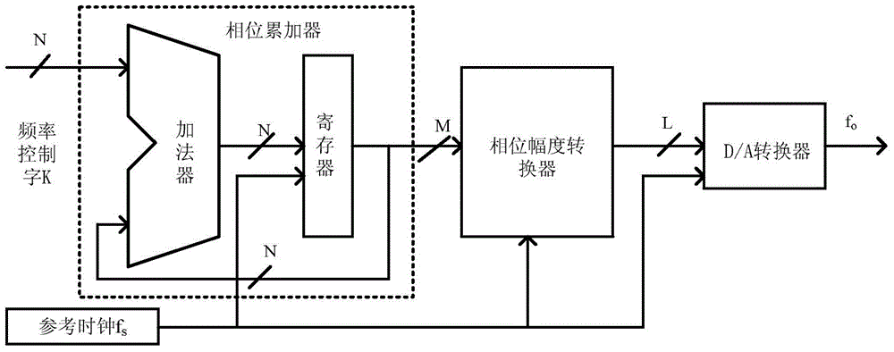 A Direct Digital Frequency Synthesizer