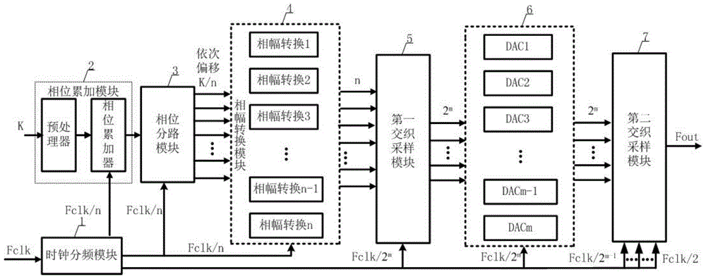 A Direct Digital Frequency Synthesizer