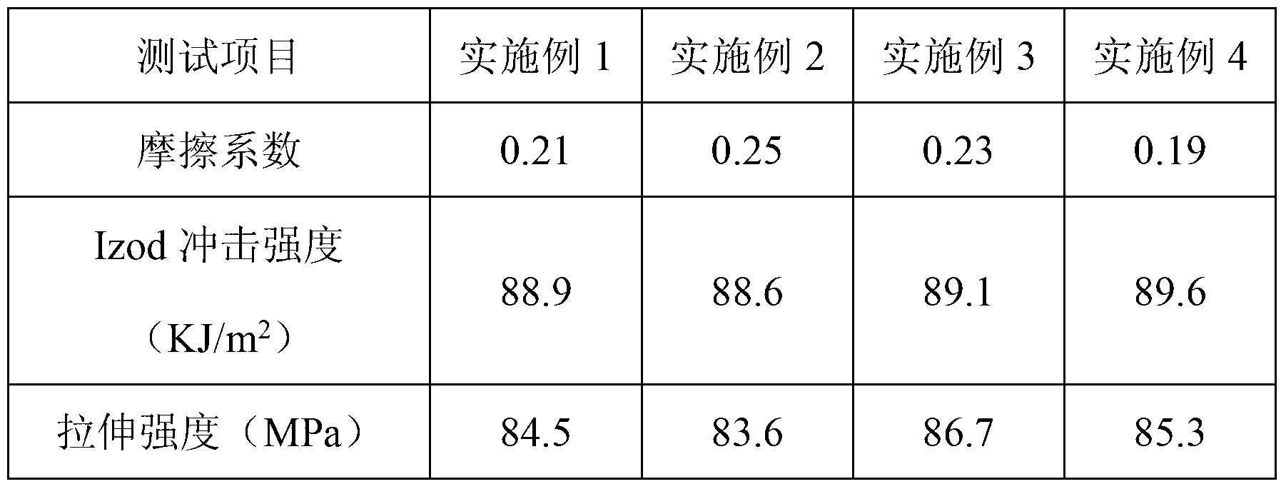 Reinforced and modified PA (Polyamide)6 composite material