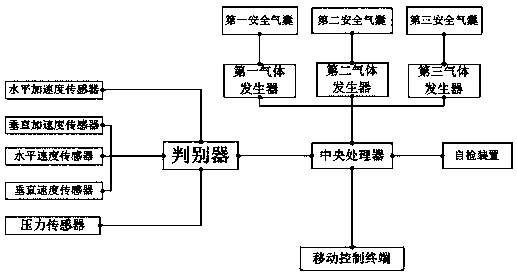 An intelligent automobile airbag system and control method