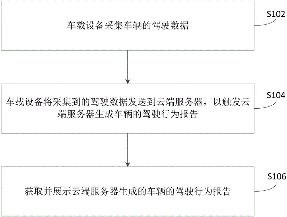 Driving behavior processing method, vehicle device, and cloud server