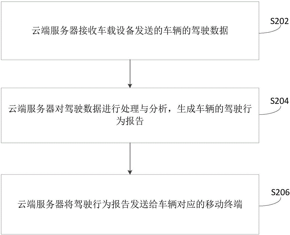 Driving behavior processing method, vehicle device, and cloud server