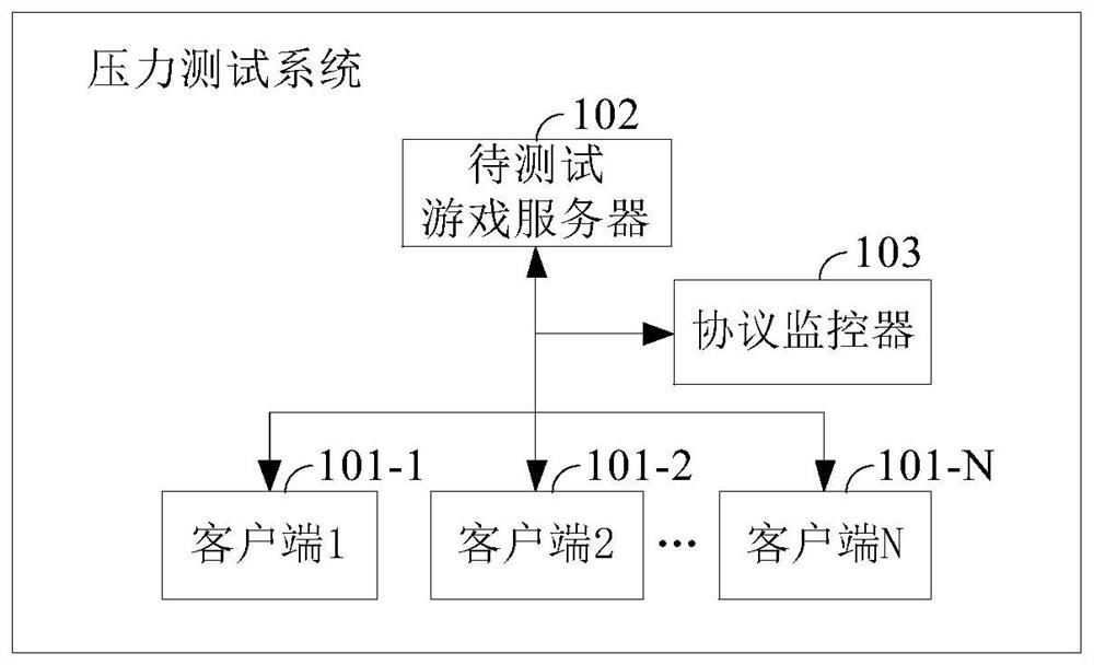 Game server stress testing method and device