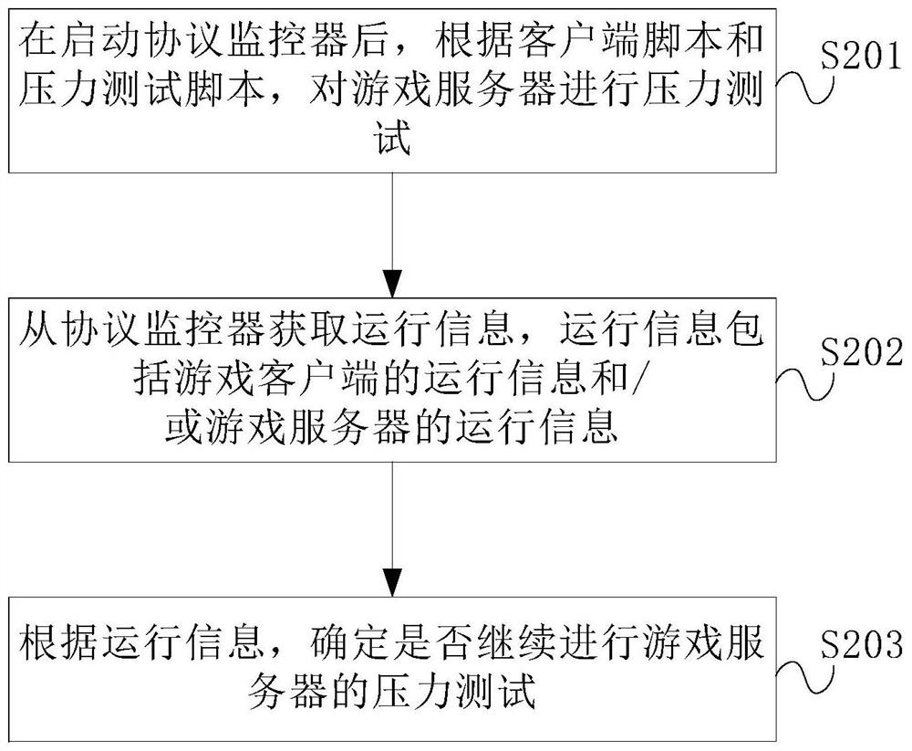 Game server stress testing method and device