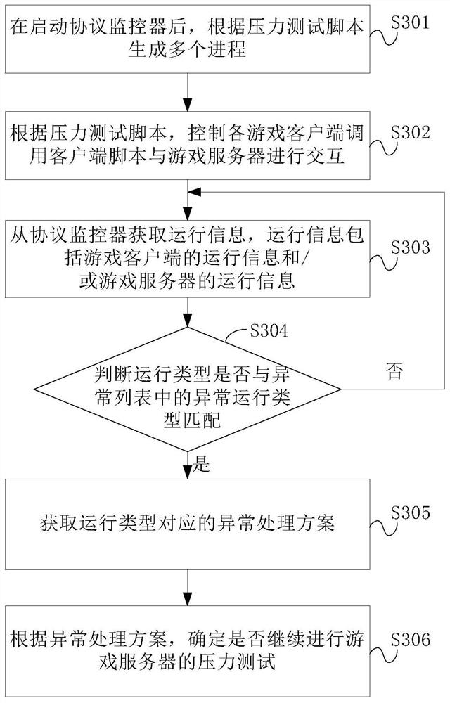 Game server stress testing method and device