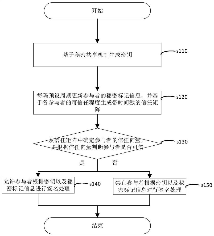 Auditable signature method based on secure multi-party and related components