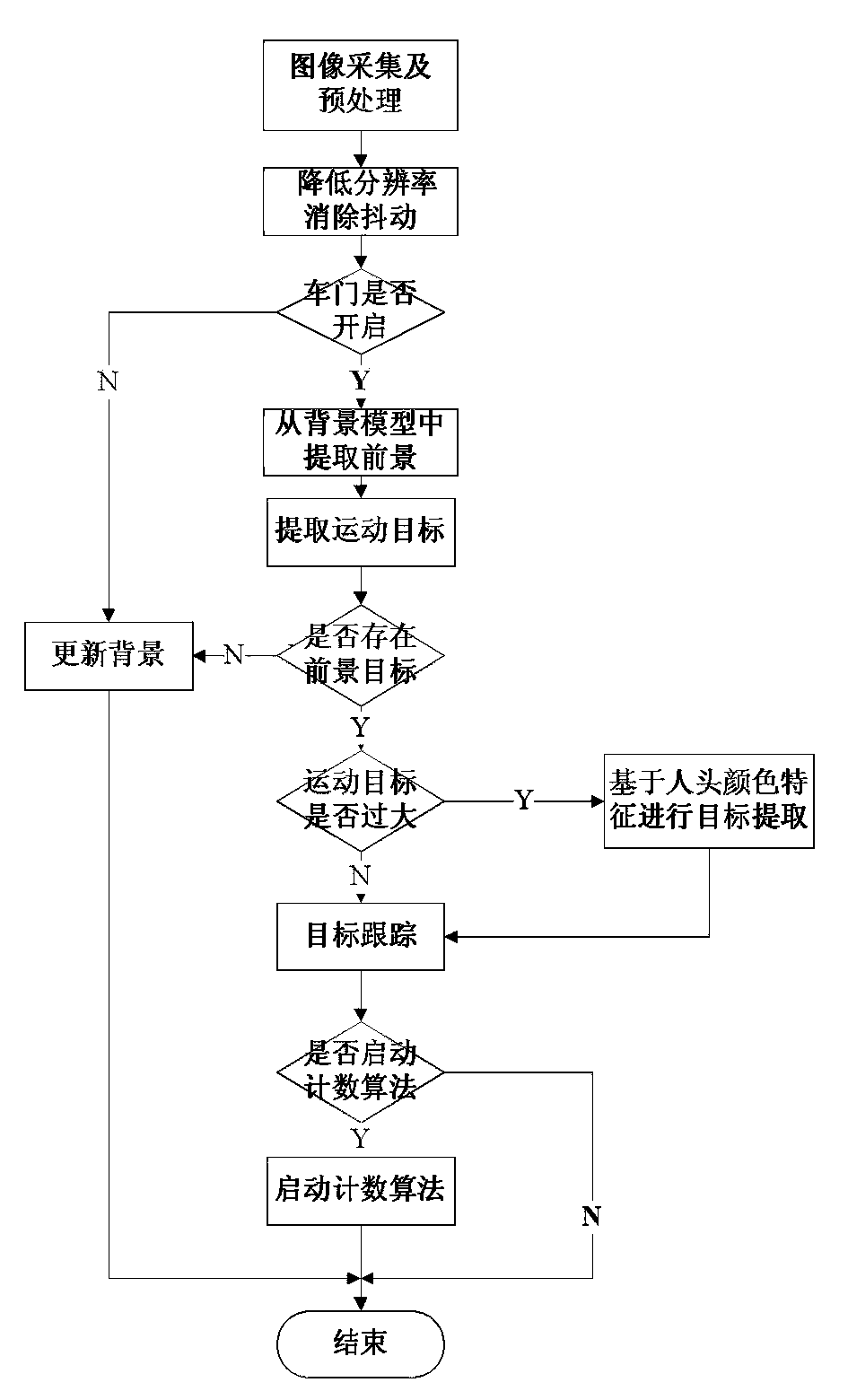 Method for counting people stream based on security and protection video image