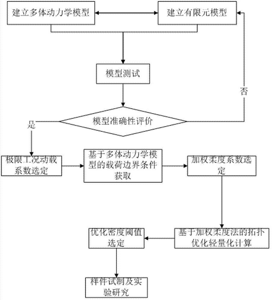 Automobile chassis part weight reduction method based on multi-body dynamics and topological optimization technology