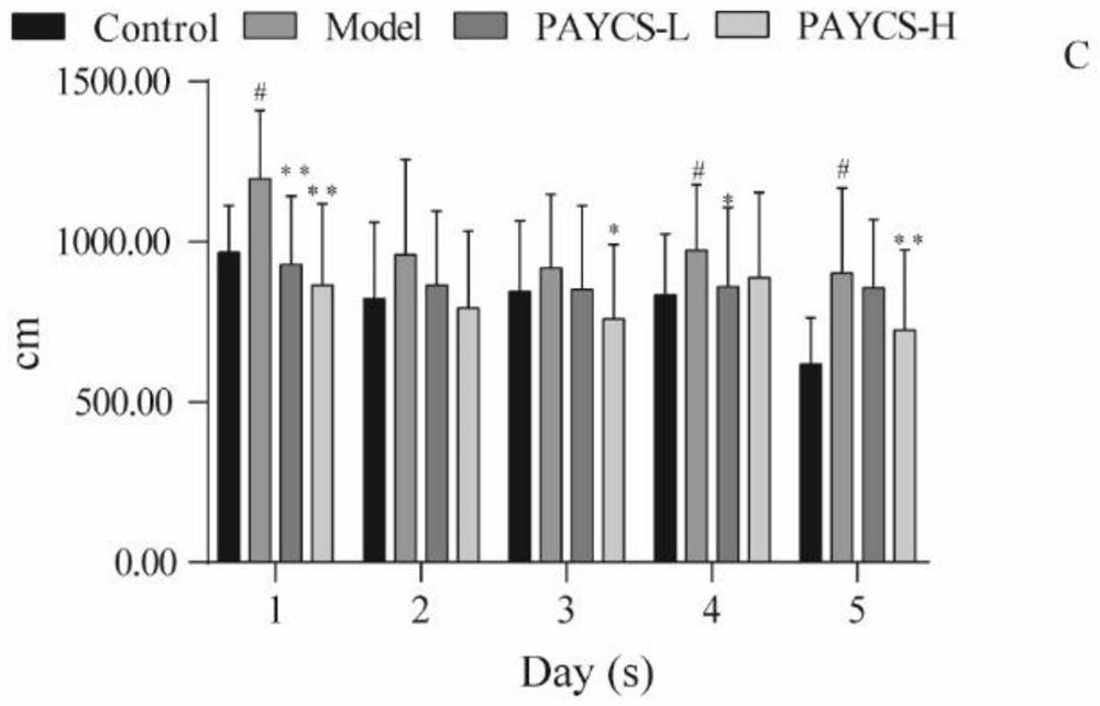 Application of PAYCS in regulation of intestinal flora, metabolite and cranial neurotransmitter