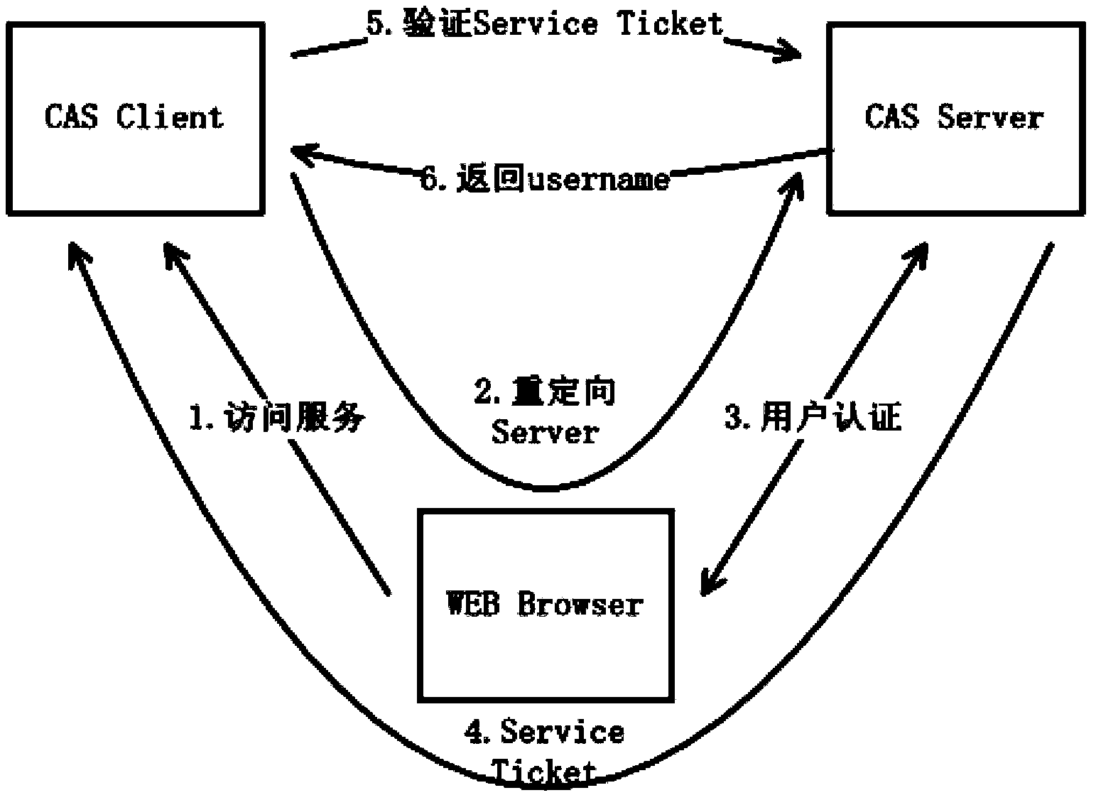 Single sign-on method and system