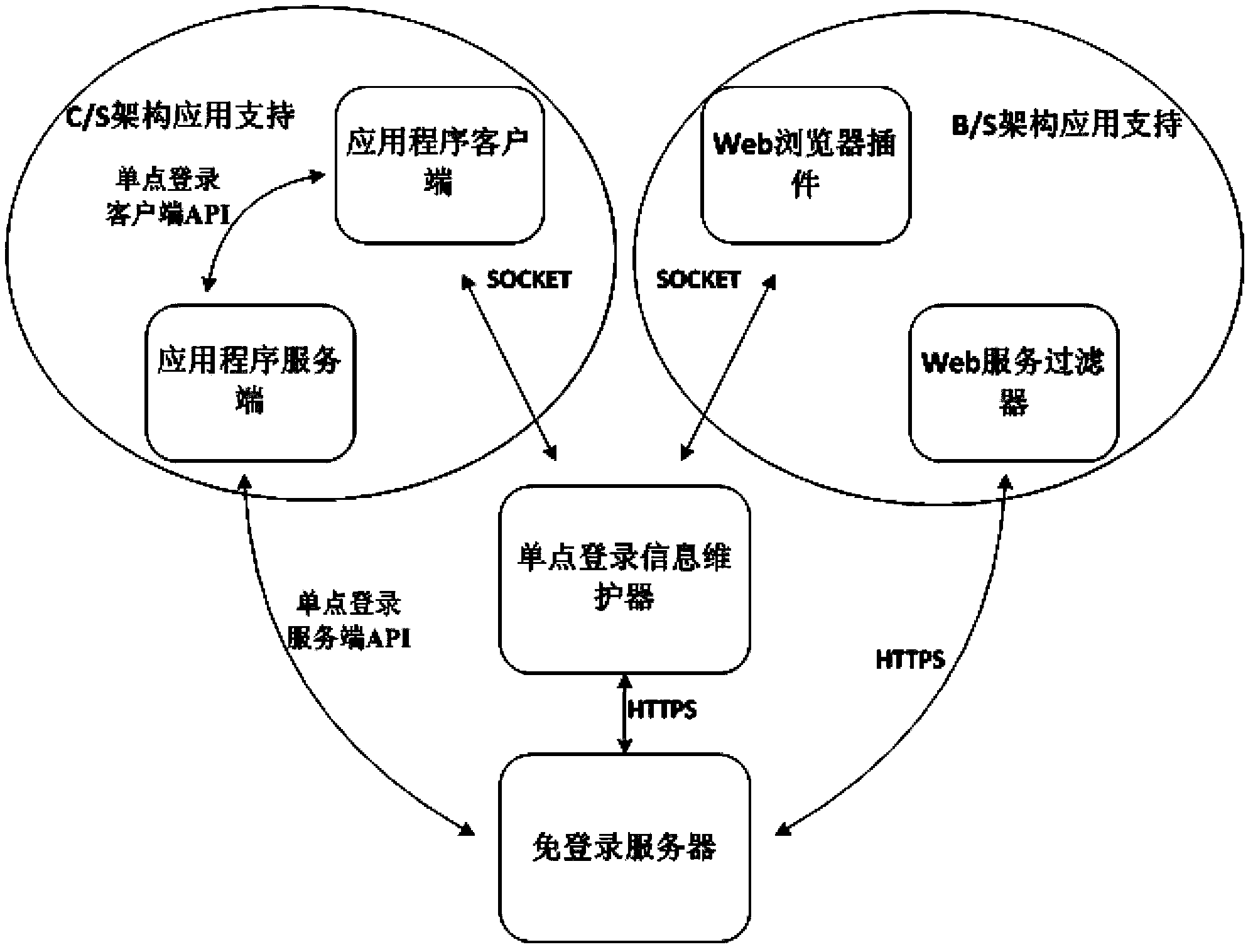 Single sign-on method and system