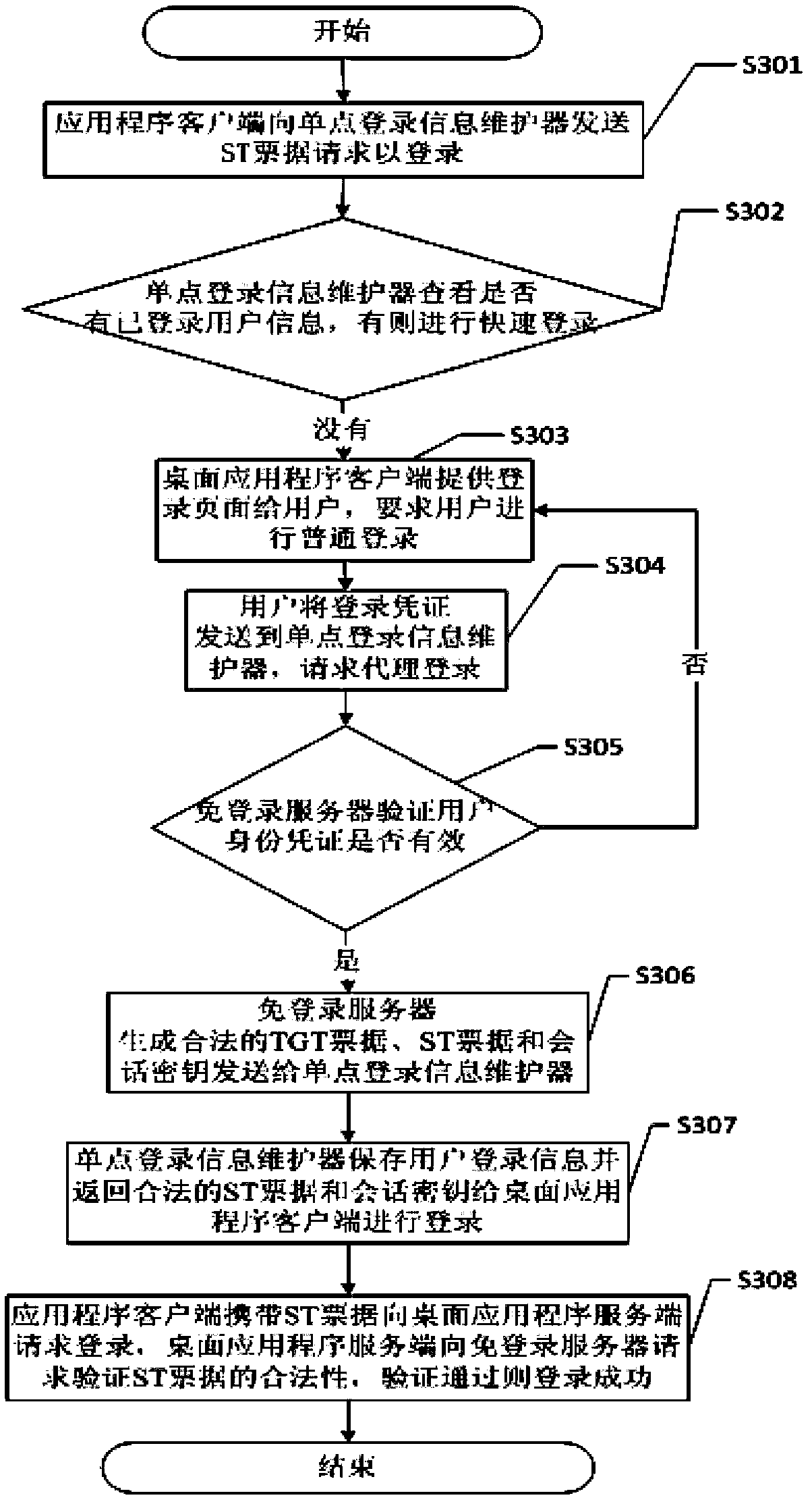 Single sign-on method and system