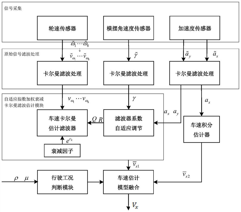 A speed estimation method for in-wheel motor driven vehicles based on multi-model fusion