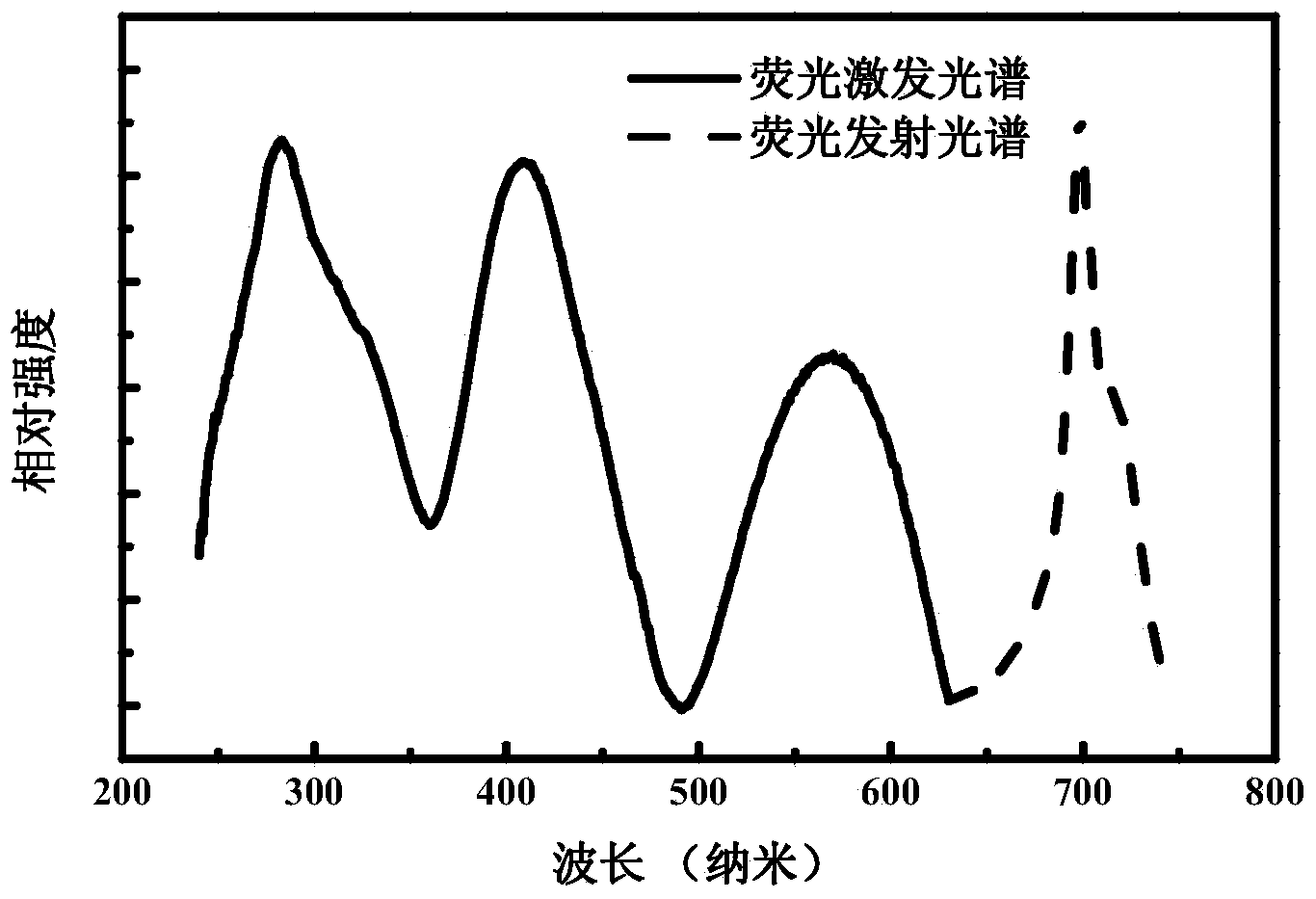 Cr-doped nano near infrared long-persistence material and preparation method thereof