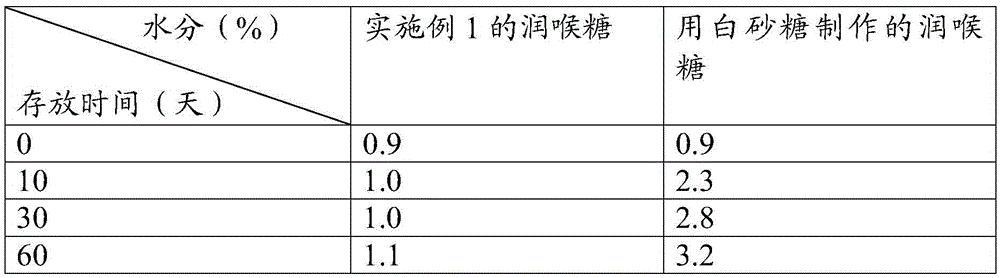 Throat lozenge and preparation method thereof