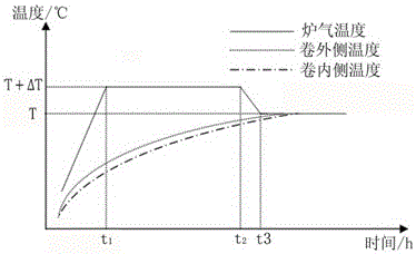 An annealing process of an aluminum alloy coil