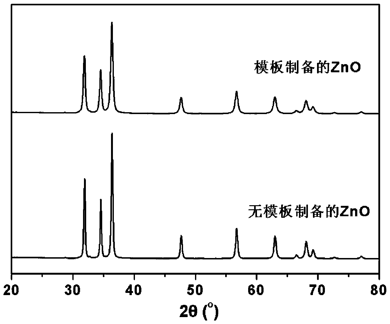 A kind of preparation method of zinc oxide nanocrystal