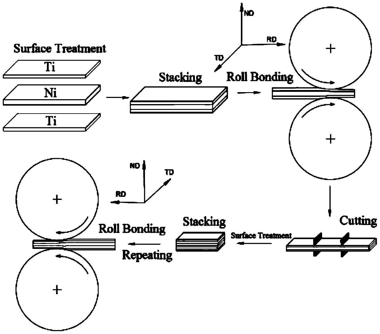 Preparing method of memory alloy nano lamination Ni/Ti preformed blank