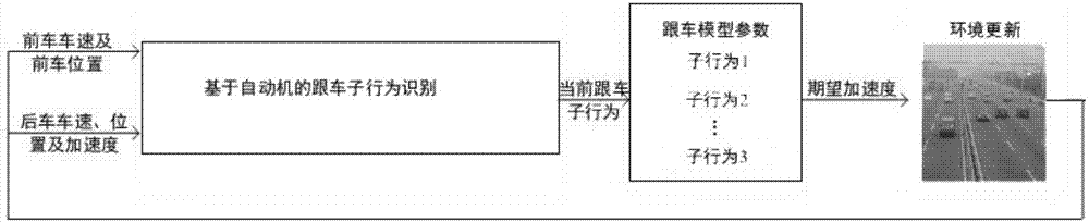 Car-following behavior generation method based on timed automaton