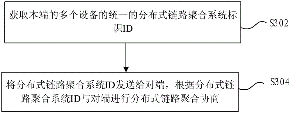 Distributed link aggregation method and device