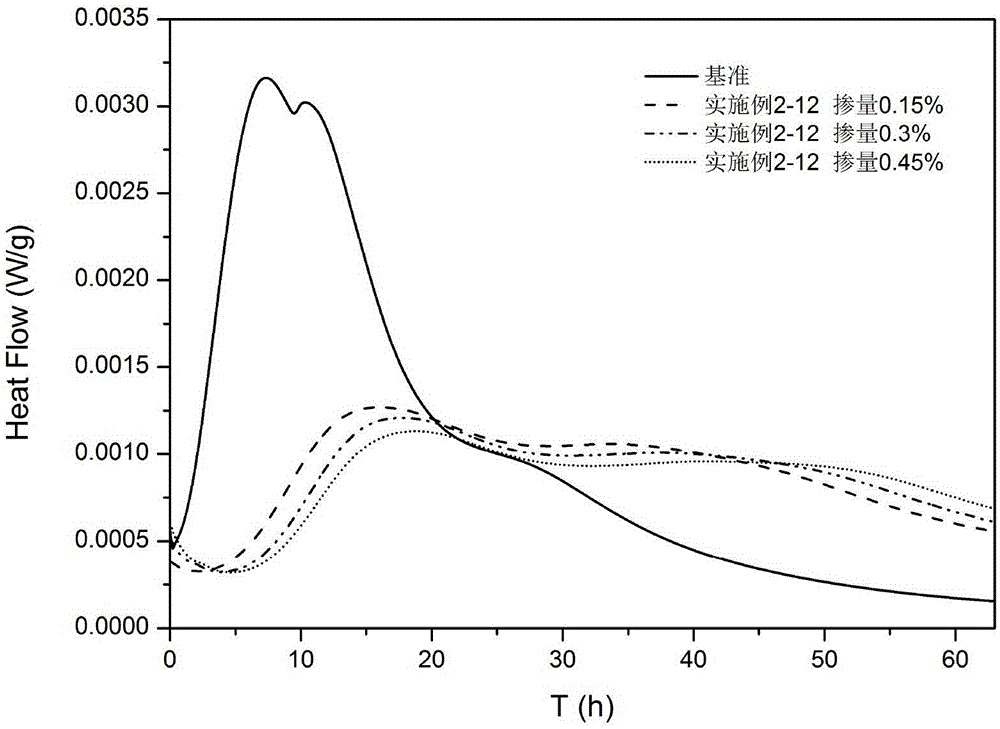 Starch-based hydration heat regulation material preparation method