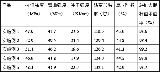 Anti-bacterial and flame-retardant PVC composite board and processing method thereof