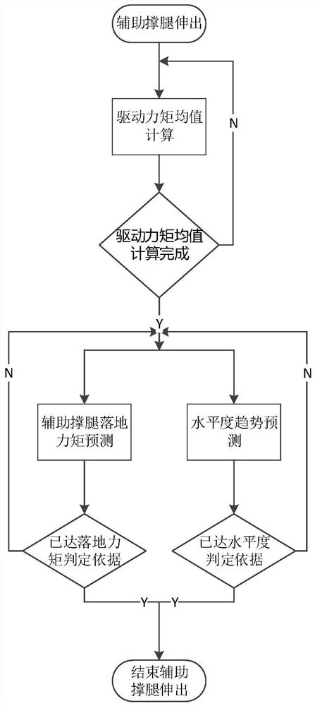 Self-adaptive automatic leveling auxiliary supporting leg control method and system