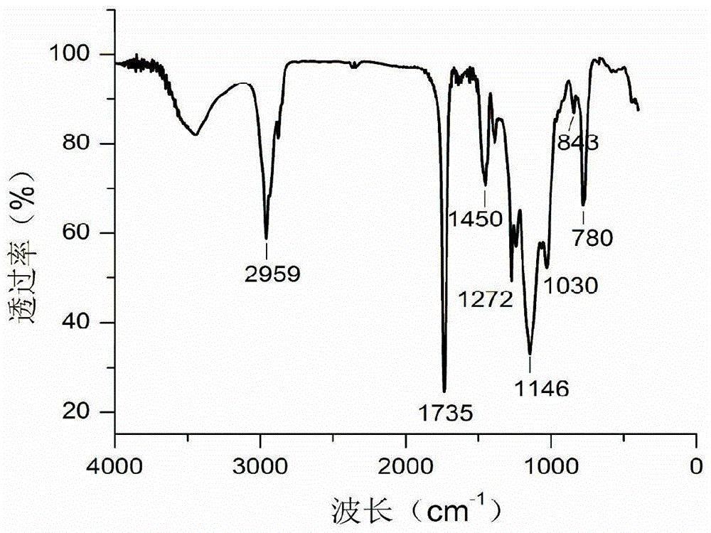 The preparation method of silicone acrylic miniemulsion