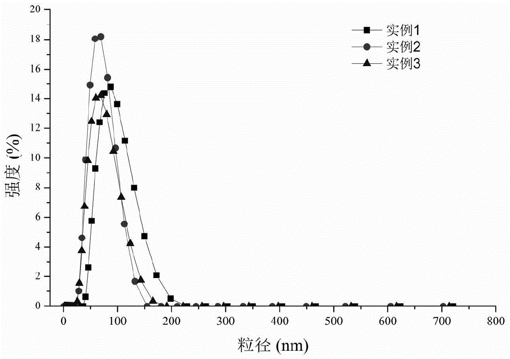 The preparation method of silicone acrylic miniemulsion