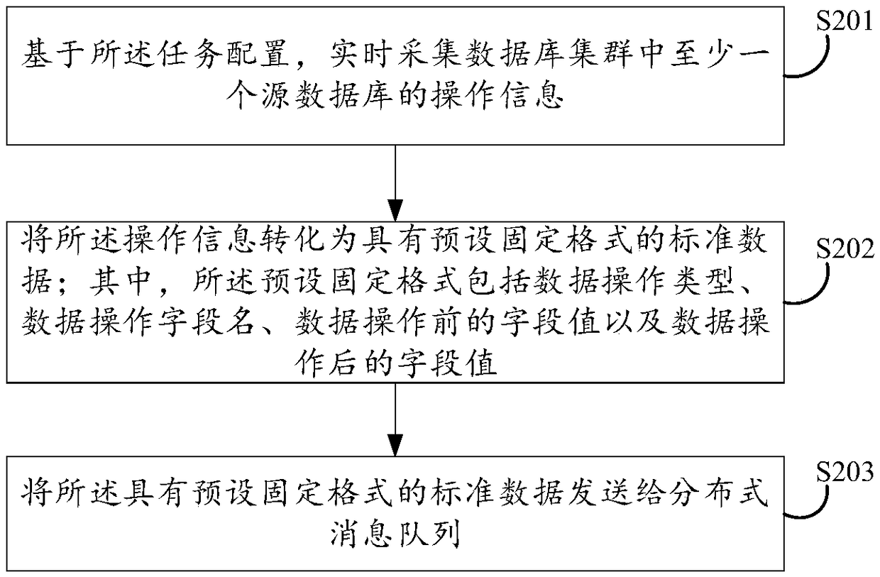 Real-time database synchronization method, device, electronic device and storage medium