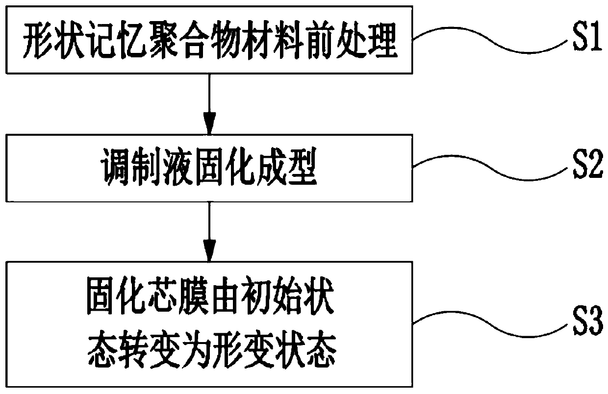 Core mold, manufacturing method of core mold and irregular composite pipe forming method