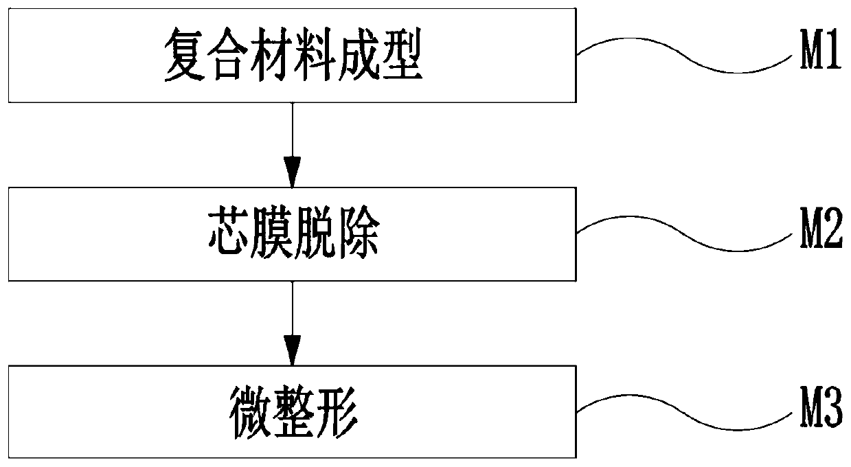 Core mold, manufacturing method of core mold and irregular composite pipe forming method