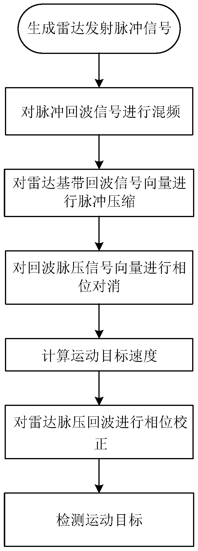 Phase-cancellation-based target detection method for clutter suppression of agile coherent radar