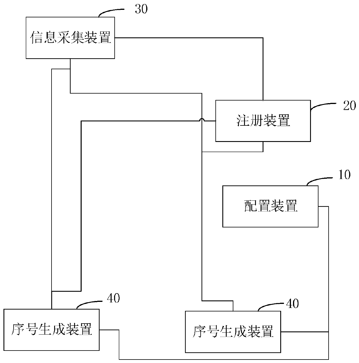 Request information serial number generation system and method