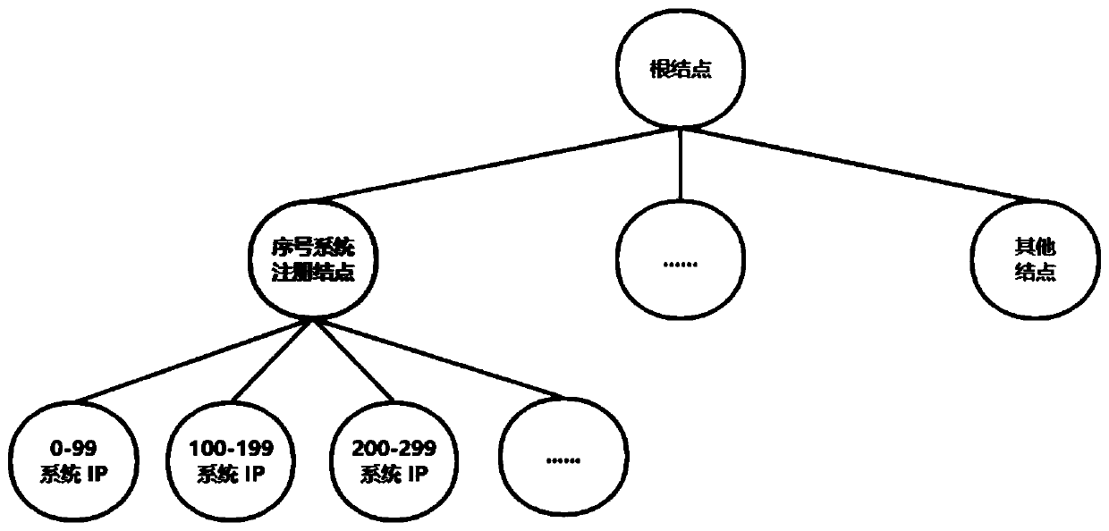 Request information serial number generation system and method