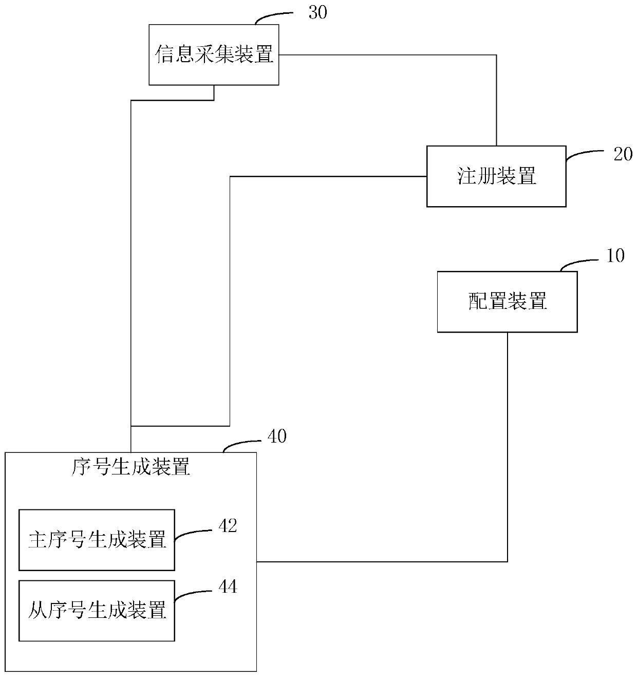 Request information serial number generation system and method