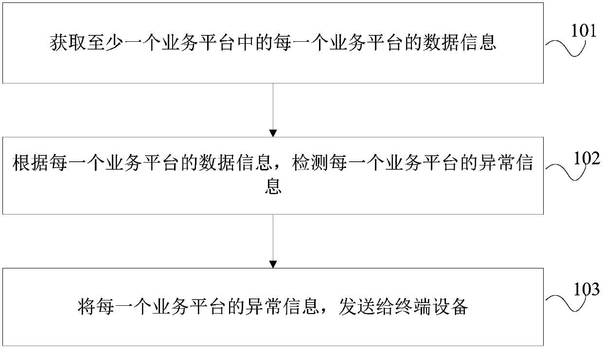 Abnormal information monitoring method, device and equipment and computer readable storage medium