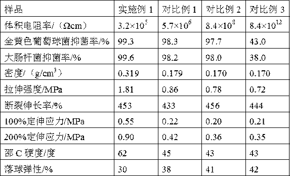 Antibacterial antistatic foamed elastomer material and preparation method thereof