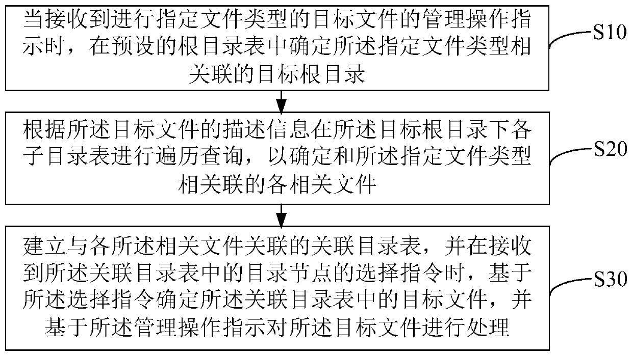 Mobile terminal file management method, mobile terminal, device and storage medium