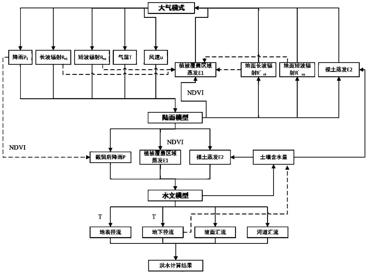 Atmosphere, land surface and hydrology bidirectional coupling method