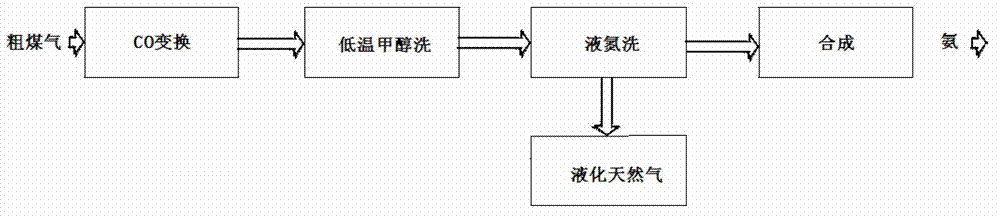 Method and device for cogeneration of synthesis ammonia gas and liquefied natural gas prepared through pressure gasification of crushed coal in fixed bed