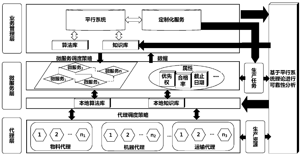 An intelligent factory management and control model and a management and control method thereof