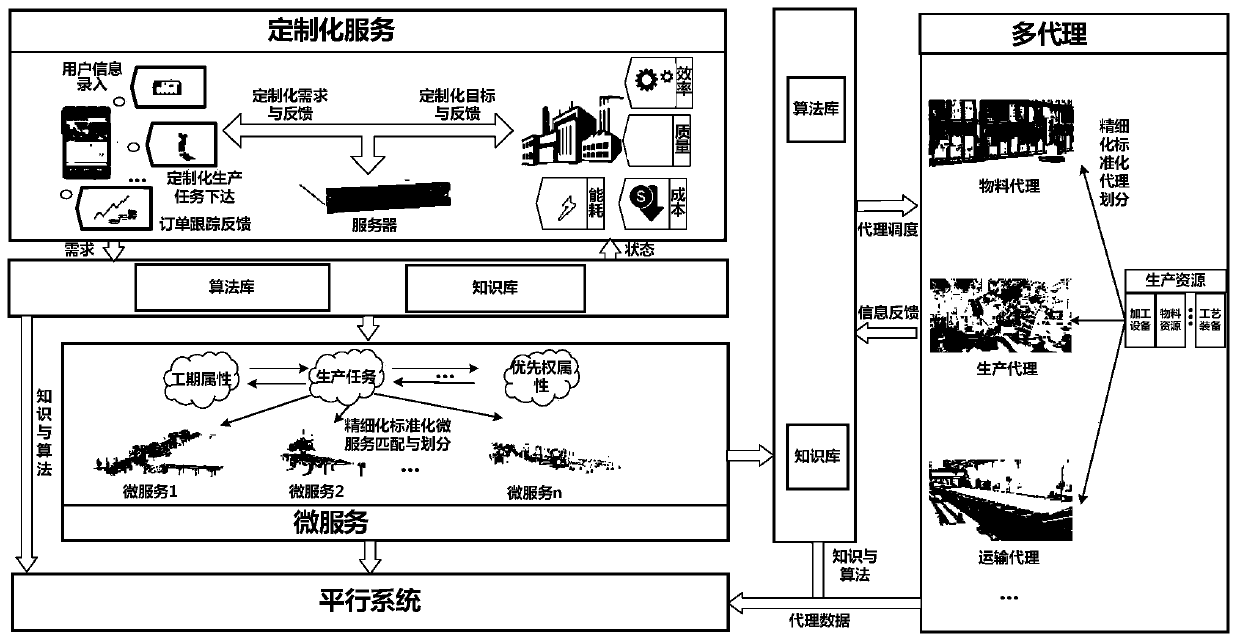 An intelligent factory management and control model and a management and control method thereof