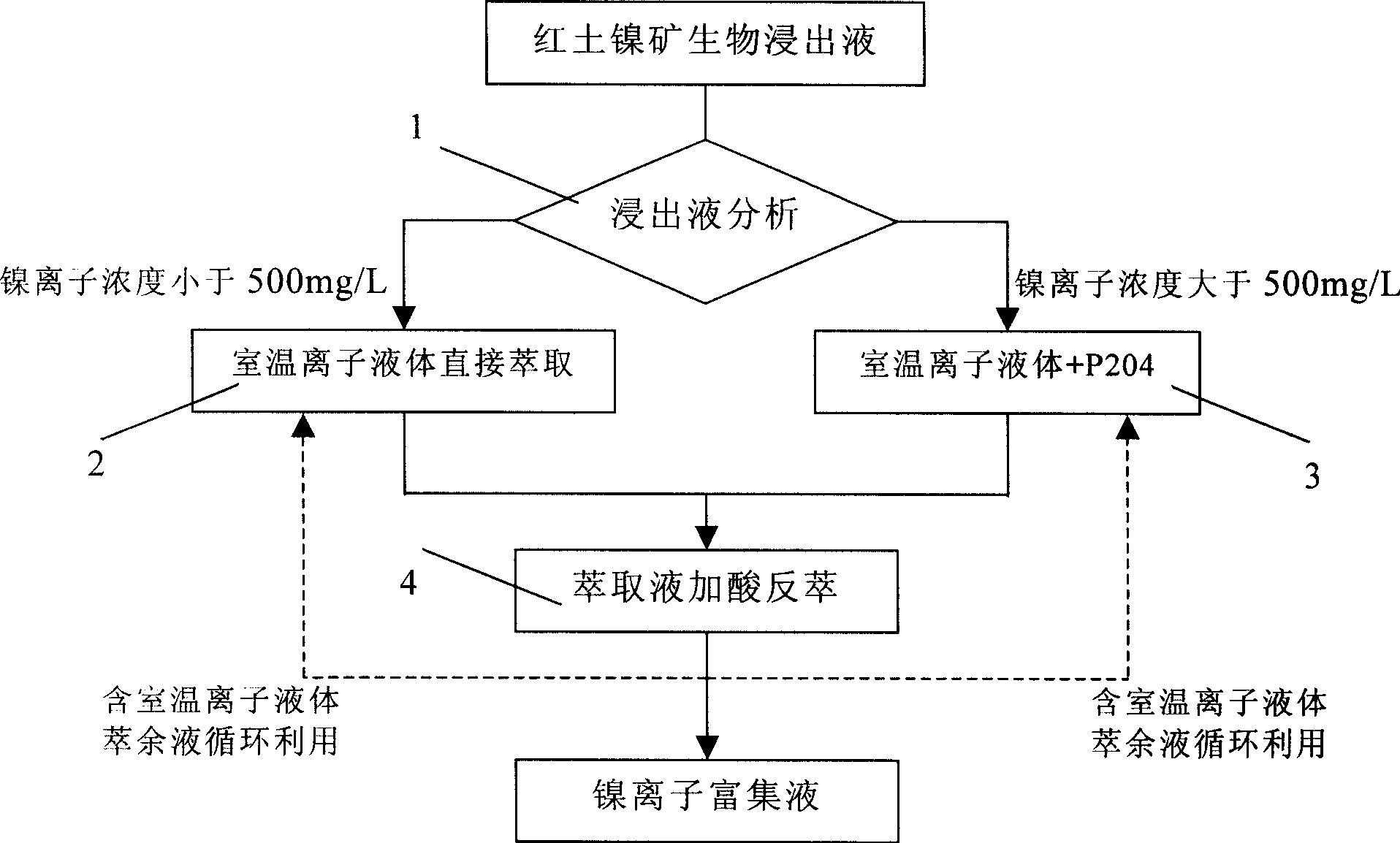 Process for recovering nickel ion from biochemical lixivium of laterite nickel mine by using room temperature ion liquid