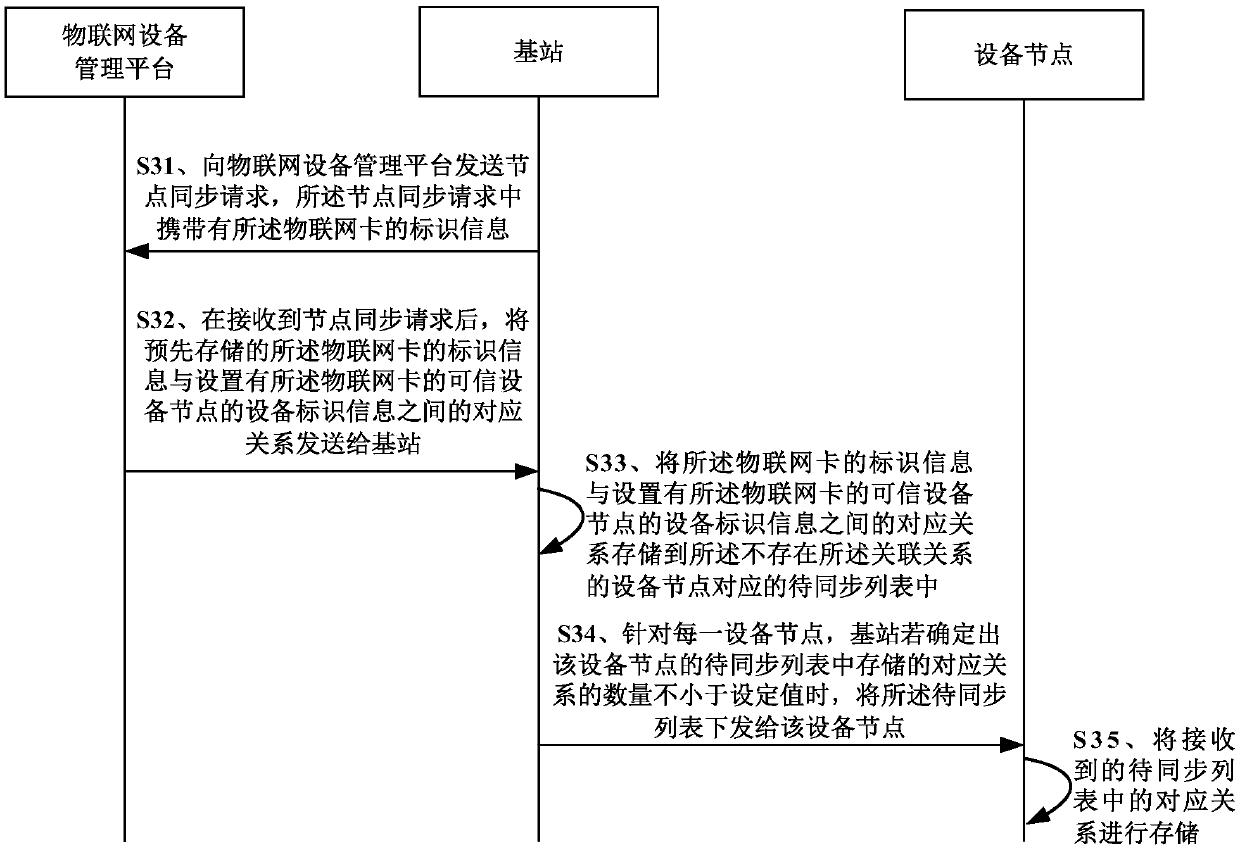 Equipment node authentication method, device and system